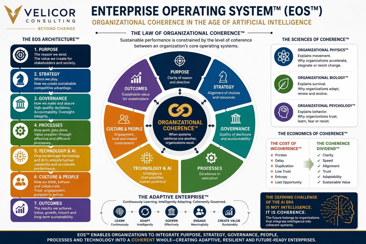 Enterprise Operating System™: συνοχή στην εποχή της AI